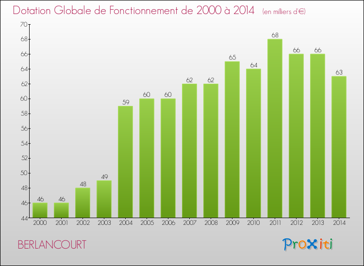 Evolution du montant de la Dotation Globale de Fonctionnement pour la commune de BERLANCOURT de 2000 à 2014 Evolution du montant de la Dotation Globale de Fonctionnement pour BERLANCOURT de 2000 à 2014