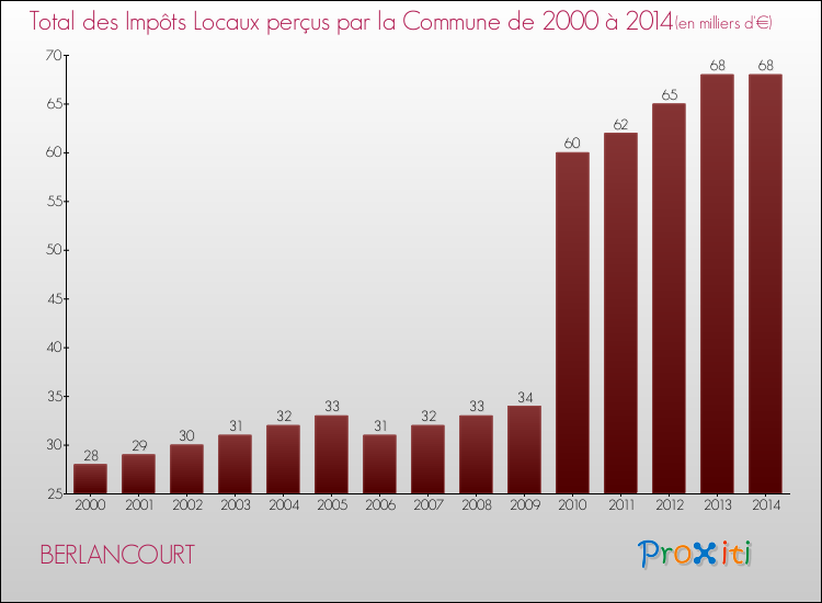 Evolution des Impôts Locaux pour la commune de BERLANCOURT de 2000 à 2014 Evolution des Impôts Locaux pour BERLANCOURT de 2000 à 2014
