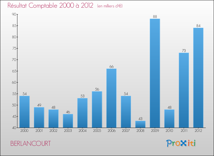 Evolution du résultat comptable pour la commune de BERLANCOURT de 2000 à 2012 Evolution du résultat comptable pour BERLANCOURT de 2000 à 2012