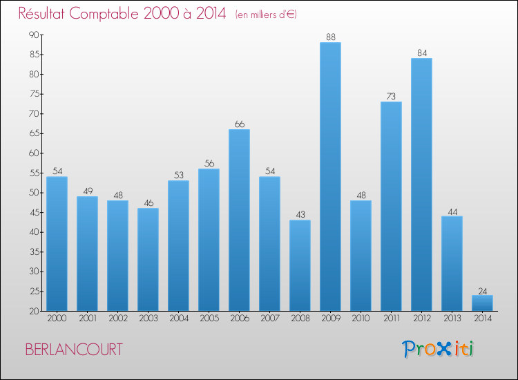 Evolution du résultat comptable pour la commune de BERLANCOURT de 2000 à 2014 Evolution du résultat comptable pour BERLANCOURT de 2000 à 2014