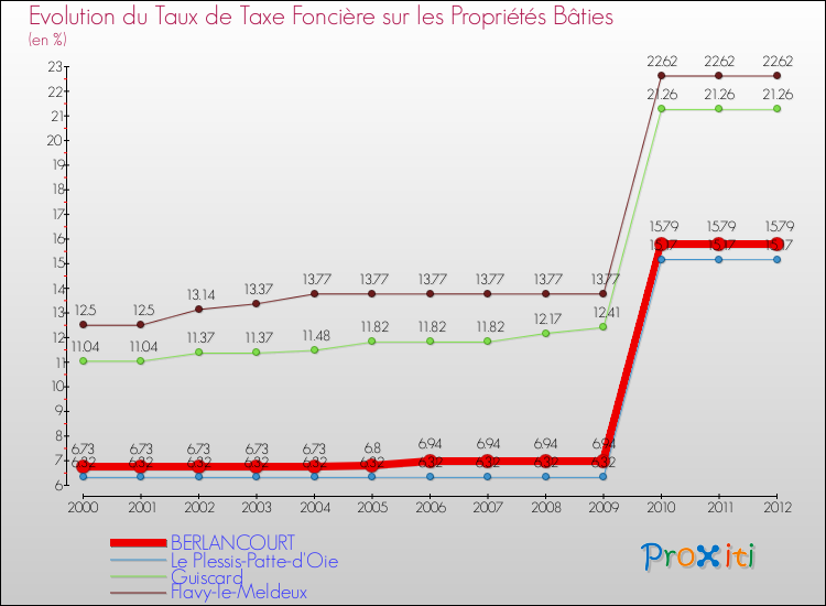 Evolution du taux de la taxe foncière sur le bati pour BERLANCOURT et les communes proches de 2000 à 2012 Comparaison des taux de taxe foncière sur le bati pour BERLANCOURT et les communes voisines de 2000 à 2012