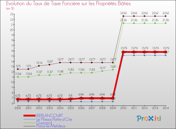 Evolution du taux de la taxe foncière sur le bati pour BERLANCOURT et les communes proches de 2000 à 2014 Comparaison des taux de taxe foncière sur le bati pour BERLANCOURT et les communes voisines de 2000 à 2014