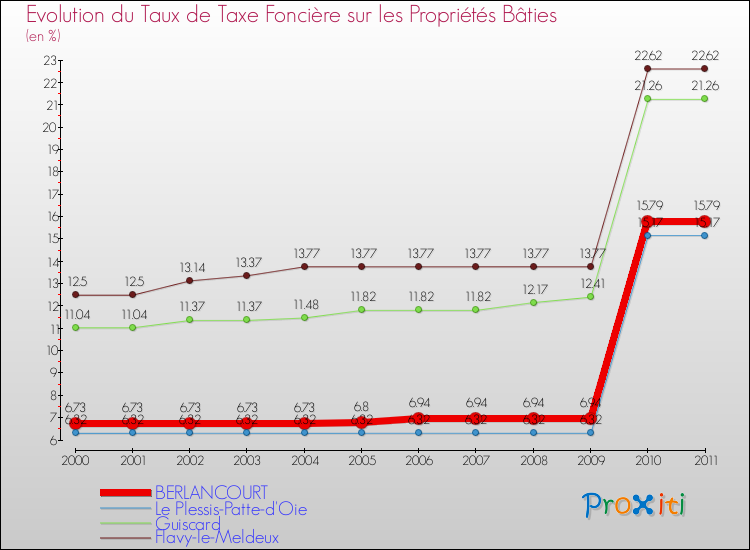Evolution du taux de la taxe foncière sur le bati pour BERLANCOURT et les communes proches Comparaison des taux de taxe foncière sur le bati pour BERLANCOURT et les communes voisines