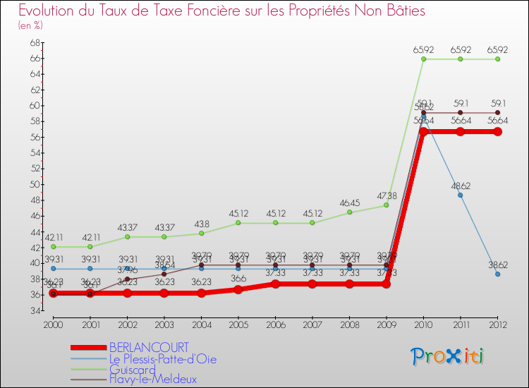 Evolution du taux de la taxe foncière sur les immeubles et terrains non batis pour BERLANCOURT et les communes proches de 2000 à 2012 Comparaison des taux de la taxe foncière sur les immeubles et terrains non batis pour BERLANCOURT et les communes voisines de 2000 à 2012