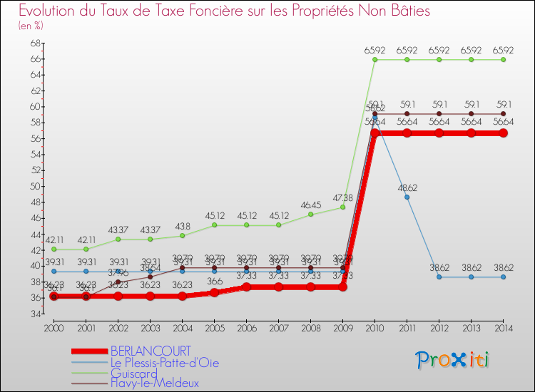 Evolution du taux de la taxe foncière sur les immeubles et terrains non batis pour BERLANCOURT et les communes proches de 2000 à 2014 Comparaison des taux de la taxe foncière sur les immeubles et terrains non batis pour BERLANCOURT et les communes voisines de 2000 à 2014