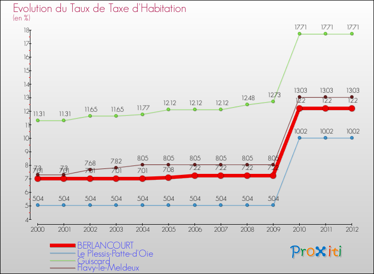 Evolution du taux de la taxe d'habitation pour BERLANCOURT et les communes proches Comparaison des taux de la taxe d'habitation pour BERLANCOURT et les communes voisines