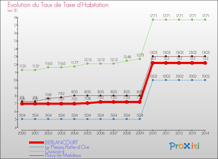 Evolution du taux de la taxe d'habitation pour BERLANCOURT et les communes proches de 2000 à 2014 Comparaison des taux de la taxe d'habitation pour BERLANCOURT et les communes voisines de 2000 à 2014