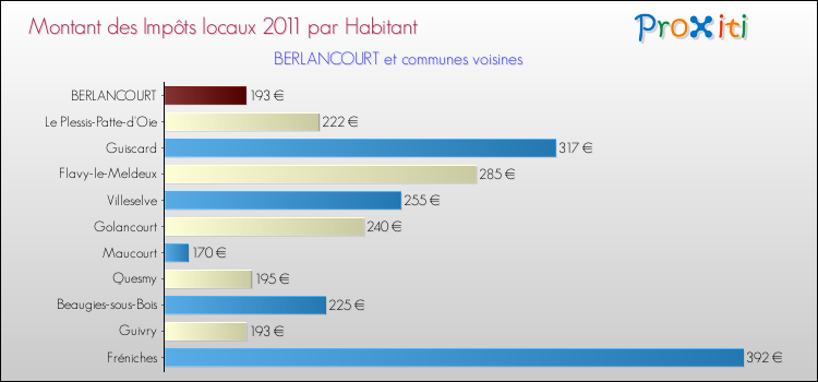 Montant des impôts locaux par Habitant pour BERLANCOURT et les communes proches Comparaison des impôts locaux par habitant pour BERLANCOURT et les communes voisines