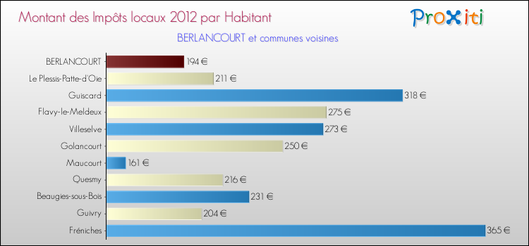 Montant des impôts locaux par Habitant pour BERLANCOURT et les communes proches Comparaison des impôts locaux par habitant pour BERLANCOURT et les communes voisines