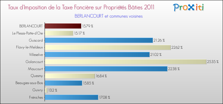 Taux d'imposition de la taxe foncière sur le bati 2011 pour BERLANCOURT et les communes proches Comparaison des taux d'imposition de la taxe foncière sur le bati 2011 pour BERLANCOURT et les communes voisines