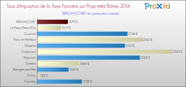 Taux d'imposition de la taxe foncière sur le bati 2014 pour BERLANCOURT et les communes proches Comparaison des taux d'imposition de la taxe foncière sur le bati 2014 pour BERLANCOURT et les communes voisines