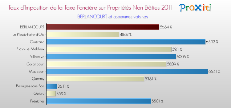Taux d'imposition de la taxe foncière sur les immeubles et terrains non batis 2011 pour BERLANCOURT et les communes proches Comparaison des taux d'imposition de la taxe foncière sur les immeubles et terrains non batis 2011 pour BERLANCOURT et les communes voisines