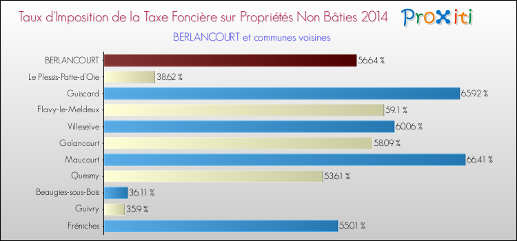 Taux d'imposition de la taxe foncière sur les immeubles et terrains non batis 2014 pour BERLANCOURT et les communes proches Comparaison des taux d'imposition de la taxe foncière sur les immeubles et terrains non batis 2014 pour BERLANCOURT et les communes voisines