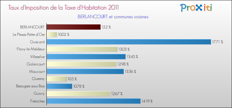 Taux d'imposition de la taxe d'habitation 2011 pour BERLANCOURT et les communes proches Comparaison des taux d'imposition de la taxe d'habitation 2011 pour BERLANCOURT et les communes voisines