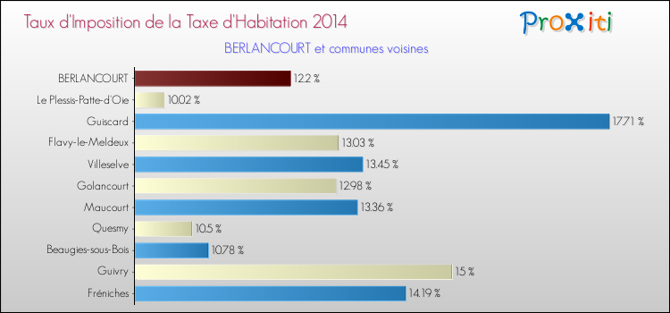 Taux d'imposition de la taxe d'habitation 2014 pour BERLANCOURT et les communes proches Comparaison des taux d'imposition de la taxe d'habitation 2014 pour BERLANCOURT et les communes voisines