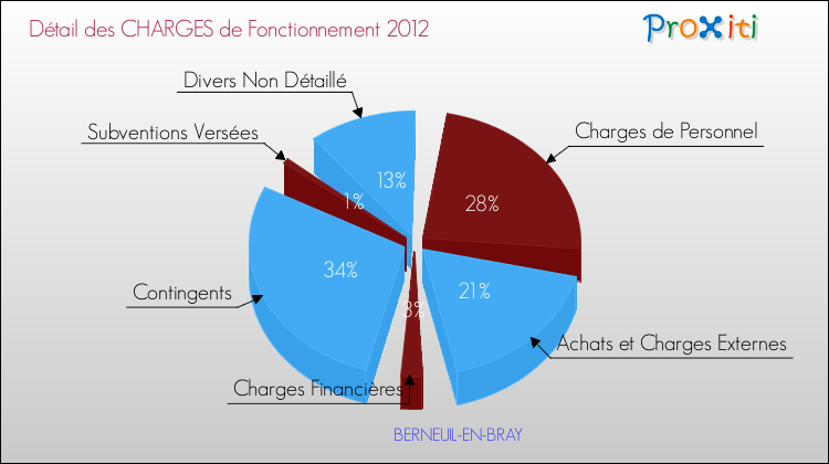 Décomposition des Charges de Fonctionnement 2012 de la commune de BERNEUIL-EN-BRAY Charges de Fonctionnement 2012 pour la commune de BERNEUIL-EN-BRAY