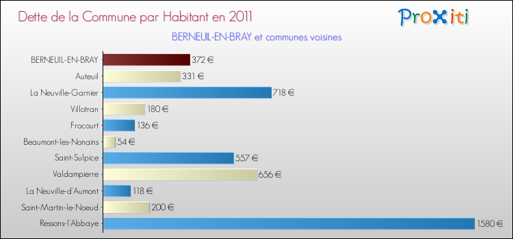 Dette par habitant de la commune en 2011 pour BERNEUIL-EN-BRAY et les communes proches Comparaison de la dette par habitant de la commune en 2011 pour BERNEUIL-EN-BRAY et les communes voisines