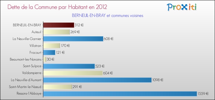 Dette par habitant de la commune en 2012 pour BERNEUIL-EN-BRAY et les communes proches Comparaison de la dette par habitant de la commune en 2012 pour BERNEUIL-EN-BRAY et les communes voisines