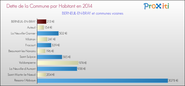 Dette par habitant de la commune en 2014 pour BERNEUIL-EN-BRAY et les communes proches Comparaison de la dette par habitant de la commune en 2014 pour BERNEUIL-EN-BRAY et les communes voisines