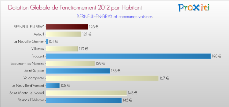 Montant des dotations globales de fonctionnement DGF par Habitant pour BERNEUIL-EN-BRAY et les communes proches Comparaison des des dotations globales de fonctionnement DGF par habitant pour BERNEUIL-EN-BRAY et les communes voisines