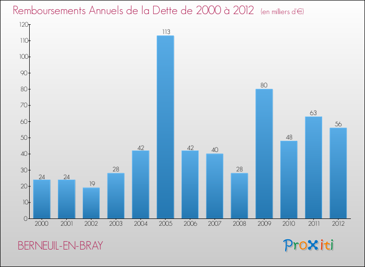 Evolution de l'annuité de la dette pour la commune de BERNEUIL-EN-BRAY de 2000 à 2012 Annuités de la dette pour BERNEUIL-EN-BRAY de 2000 à 2012