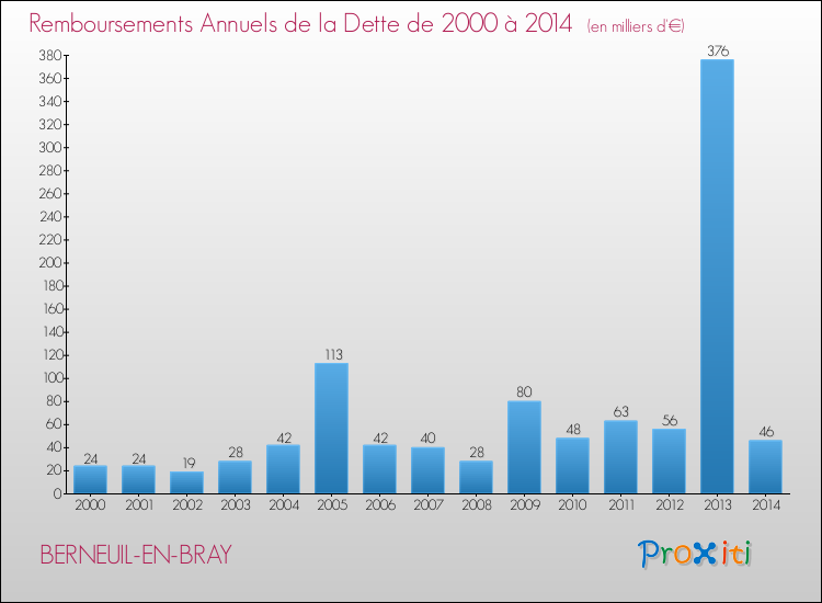 Evolution de l'annuité de la dette pour la commune de BERNEUIL-EN-BRAY de 2000 à 2014 Annuités de la dette pour BERNEUIL-EN-BRAY de 2000 à 2014