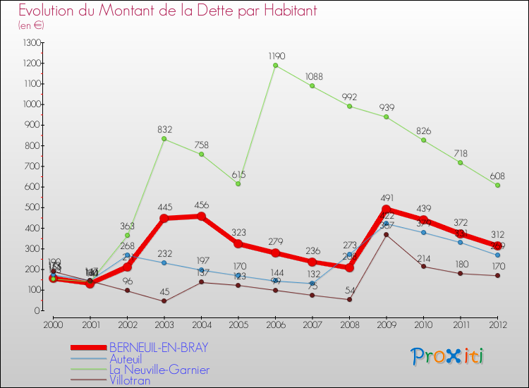 Evolution de la dette par habitant pour la commune de BERNEUIL-EN-BRAY et les communes proches de 2000 à 2012 Comparaison de la dette par habitant pour BERNEUIL-EN-BRAY et les communes voisines de 2000 à 2012