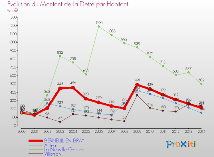Evolution de la dette par habitant pour la commune de BERNEUIL-EN-BRAY et les communes proches de 2000 à 2014 Comparaison de la dette par habitant pour BERNEUIL-EN-BRAY et les communes voisines de 2000 à 2014