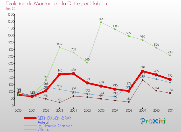 Evolution de la dette par habitant pour la commune de BERNEUIL-EN-BRAY et les communes proches Comparaison de la dette par habitant pour BERNEUIL-EN-BRAY et les communes voisines