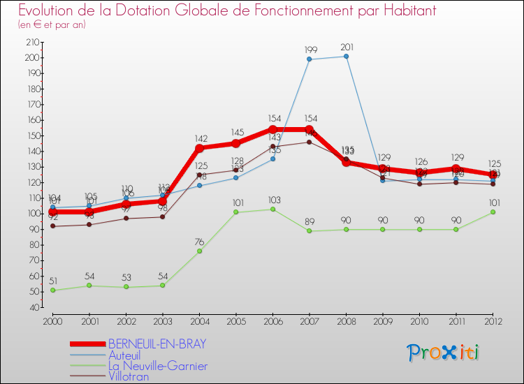 Evolution et montant de la dotation globale de fonctionnement par Habitant pour BERNEUIL-EN-BRAY et les communes proches Comparaison des dotations globales de fonctionnement par habitant pour BERNEUIL-EN-BRAY et les communes voisines
