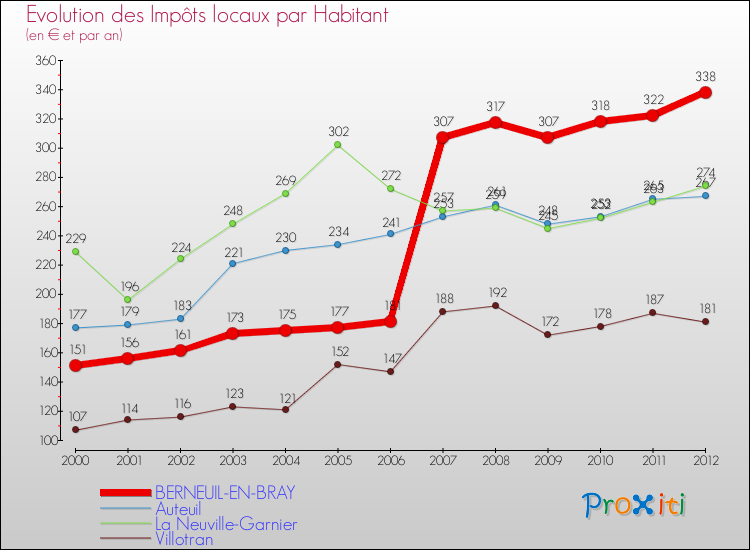 Evolution et montant des impôts locaux par Habitant pour BERNEUIL-EN-BRAY et les communes proches Comparaison des impôts locaux par habitant pour BERNEUIL-EN-BRAY et les communes voisines
