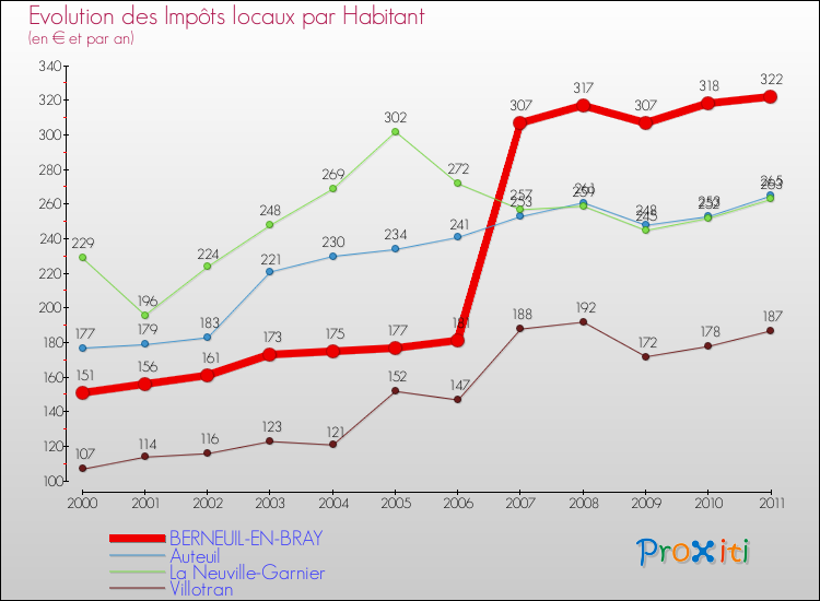 Evolution et montant des impôts locaux par Habitant pour BERNEUIL-EN-BRAY et les communes proches Comparaison des impôts locaux par habitant pour BERNEUIL-EN-BRAY et les communes voisines