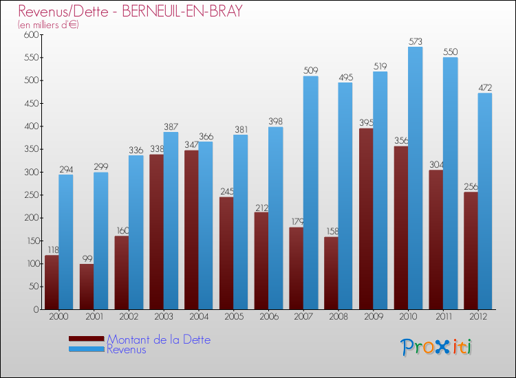 Evolution comparée de la dette et des revenus pour la commune de BERNEUIL-EN-BRAY de 2000 à 2012 Comparaison de la dette et des revenus pour BERNEUIL-EN-BRAY de 2000 à 2012