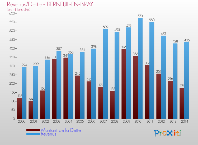 Evolution comparée de la dette et des revenus pour la commune de BERNEUIL-EN-BRAY de 2000 à 2014 Comparaison de la dette et des revenus pour BERNEUIL-EN-BRAY de 2000 à 2014