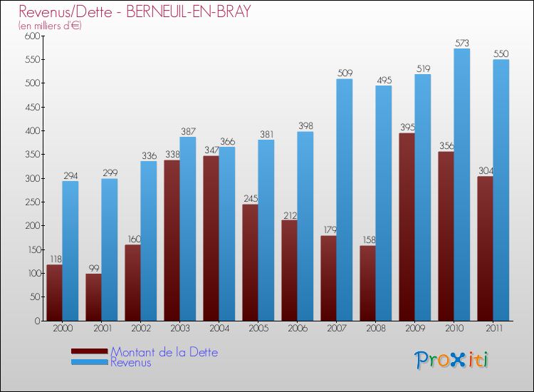 Evolution comparée de la dette et des revenus pour la commune de BERNEUIL-EN-BRAY de 2000 à 2011 Comparaison de la dette et des revenus pour BERNEUIL-EN-BRAY de 2000 à 2011