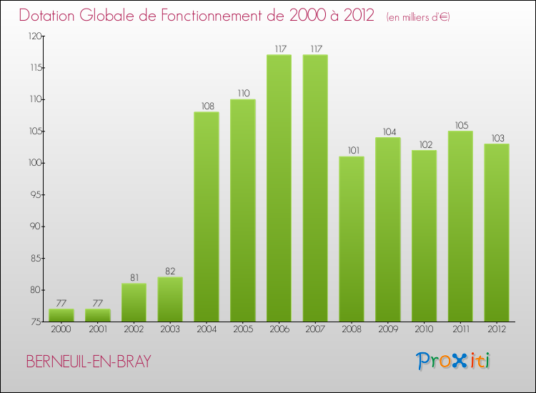 Evolution du montant de la Dotation Globale de Fonctionnement pour la commune de BERNEUIL-EN-BRAY de 2000 à 2012 Evolution du montant de la Dotation Globale de Fonctionnement pour BERNEUIL-EN-BRAY de 2000 à 2012