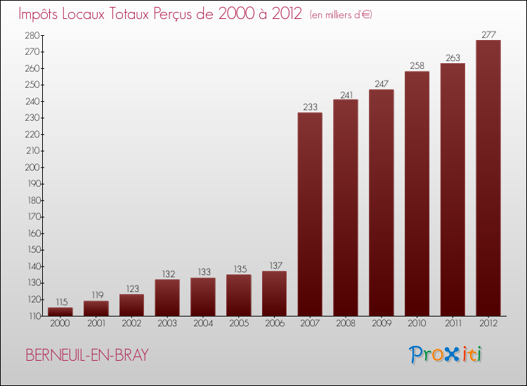 Evolution des Impôts Locaux pour la commune de BERNEUIL-EN-BRAY de 2000 à 2012 Evolution des Impôts Locaux pour BERNEUIL-EN-BRAY de 2000 à 2012