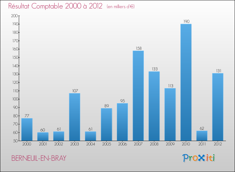Evolution du résultat comptable pour la commune de BERNEUIL-EN-BRAY de 2000 à 2012 Evolution du résultat comptable pour BERNEUIL-EN-BRAY de 2000 à 2012
