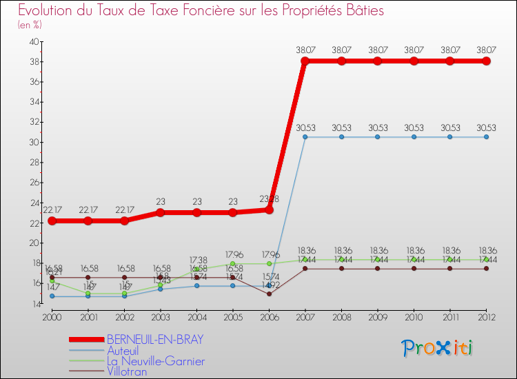 Evolution du taux de la taxe foncière sur le bati pour BERNEUIL-EN-BRAY et les communes proches de 2000 à 2012 Comparaison des taux de taxe foncière sur le bati pour BERNEUIL-EN-BRAY et les communes voisines de 2000 à 2012