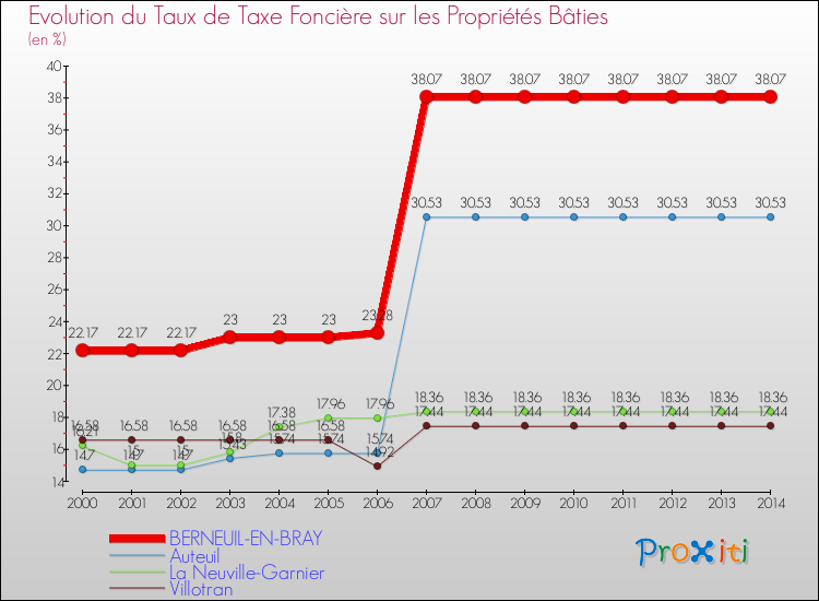 Evolution du taux de la taxe foncière sur le bati pour BERNEUIL-EN-BRAY et les communes proches de 2000 à 2014 Comparaison des taux de taxe foncière sur le bati pour BERNEUIL-EN-BRAY et les communes voisines de 2000 à 2014