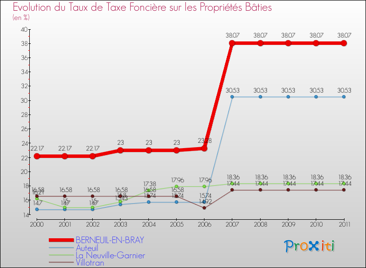 Evolution du taux de la taxe foncière sur le bati pour BERNEUIL-EN-BRAY et les communes proches Comparaison des taux de taxe foncière sur le bati pour BERNEUIL-EN-BRAY et les communes voisines