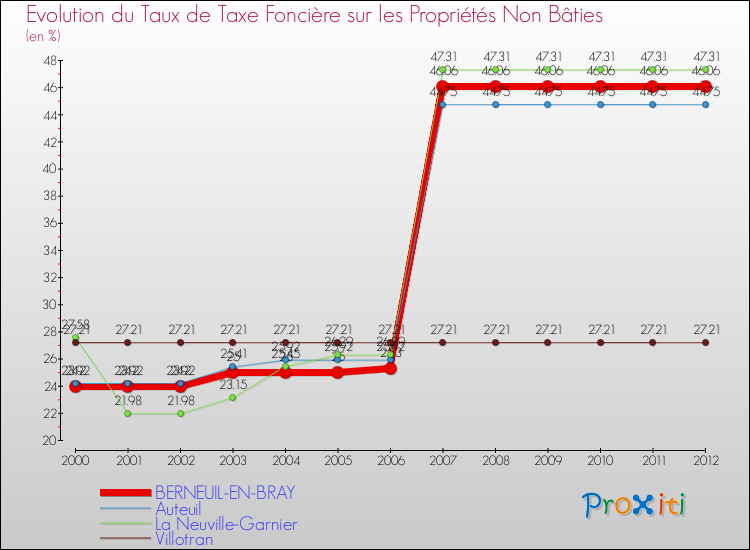 Evolution du taux de la taxe foncière sur les immeubles et terrains non batis pour BERNEUIL-EN-BRAY et les communes proches de 2000 à 2012 Comparaison des taux de la taxe foncière sur les immeubles et terrains non batis pour BERNEUIL-EN-BRAY et les communes voisines de 2000 à 2012