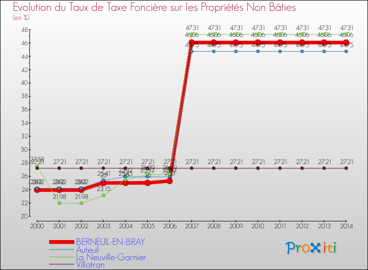 Evolution du taux de la taxe foncière sur les immeubles et terrains non batis pour BERNEUIL-EN-BRAY et les communes proches de 2000 à 2014 Comparaison des taux de la taxe foncière sur les immeubles et terrains non batis pour BERNEUIL-EN-BRAY et les communes voisines de 2000 à 2014