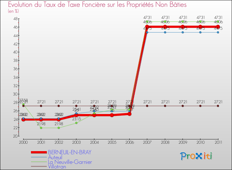 Evolution du taux de la taxe foncière sur les immeubles et terrains non batis pour BERNEUIL-EN-BRAY et les communes proches Comparaison des taux de la taxe foncière sur les immeubles et terrains non batis pour BERNEUIL-EN-BRAY et les communes voisines