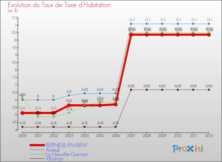 Evolution du taux de la taxe d'habitation pour BERNEUIL-EN-BRAY et les communes proches Comparaison des taux de la taxe d'habitation pour BERNEUIL-EN-BRAY et les communes voisines