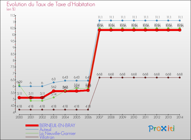 Evolution du taux de la taxe d'habitation pour BERNEUIL-EN-BRAY et les communes proches de 2000 à 2014 Comparaison des taux de la taxe d'habitation pour BERNEUIL-EN-BRAY et les communes voisines de 2000 à 2014