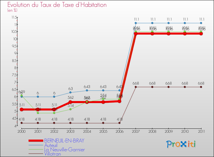Evolution du taux de la taxe d'habitation pour BERNEUIL-EN-BRAY et les communes proches Comparaison des taux de la taxe d'habitation pour BERNEUIL-EN-BRAY et les communes voisines