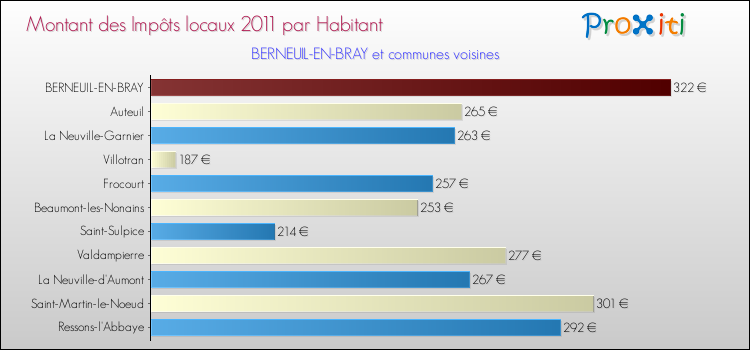Montant des impôts locaux par Habitant pour BERNEUIL-EN-BRAY et les communes proches Comparaison des impôts locaux par habitant pour BERNEUIL-EN-BRAY et les communes voisines