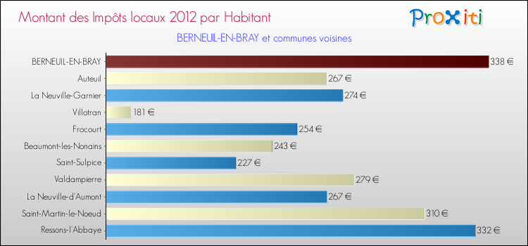 Montant des impôts locaux par Habitant pour BERNEUIL-EN-BRAY et les communes proches Comparaison des impôts locaux par habitant pour BERNEUIL-EN-BRAY et les communes voisines