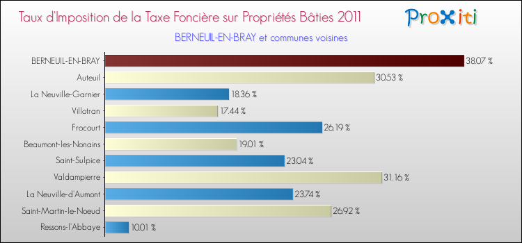 Taux d'imposition de la taxe foncière sur le bati 2011 pour BERNEUIL-EN-BRAY et les communes proches Comparaison des taux d'imposition de la taxe foncière sur le bati 2011 pour BERNEUIL-EN-BRAY et les communes voisines